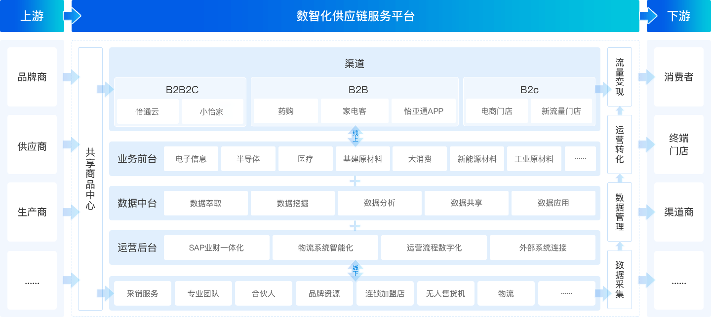 全程供应链服务全景图